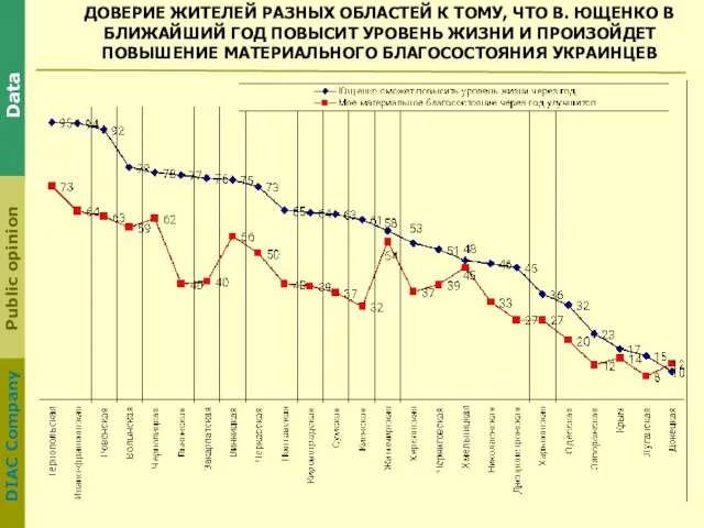 ДОВЕРИЕ ЖИТЕЛЕЙ РАЗНЫХ ОБЛАСТЕЙ К ТОМУ, ЧТО В. ЮЩЕНКО В БЛИЖАЙШИЙ ГОД