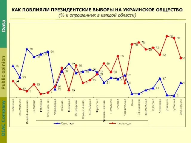 КАК ПОВЛИЯЛИ ПРЕЗИДЕНТСКИЕ ВЫБОРЫ НА УКРАИНСКОЕ ОБЩЕСТВО (% к опрошенных в каждой области)