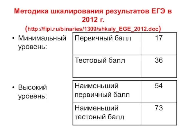 Методика шкалирования результатов ЕГЭ в 2012 г. (http://fipi.ru/binaries/1309/shkaly_EGE_2012.doc) Минимальный уровень: Высокий уровень: