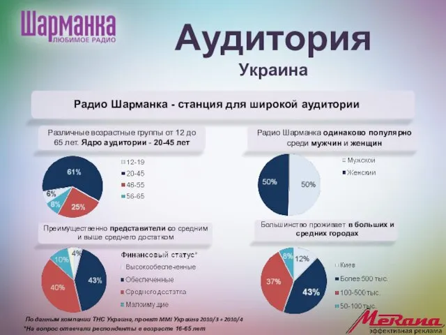 Аудитория Украина Радио Шарманка - станция для широкой аудитории Различные возрастные группы