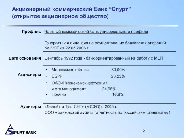 Акционерный коммерческий Банк “Спурт” (открытое акционерное общество) Менеджмент Банка 30,00% ЕБРР 28,25%