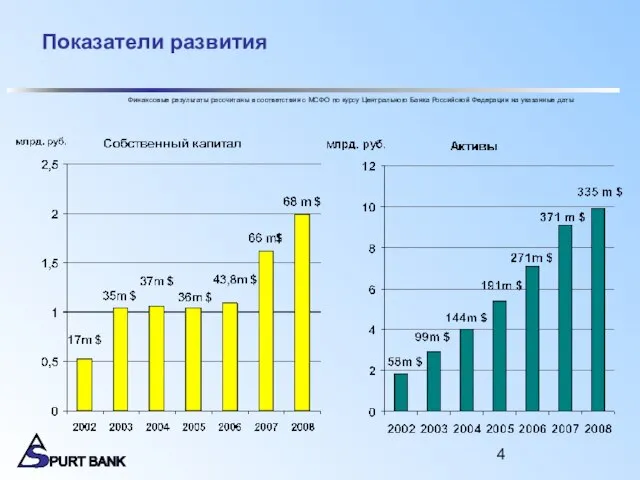 Показатели развития Финансовые результаты рассчитаны в соответствии с МСФО по курсу Центрального