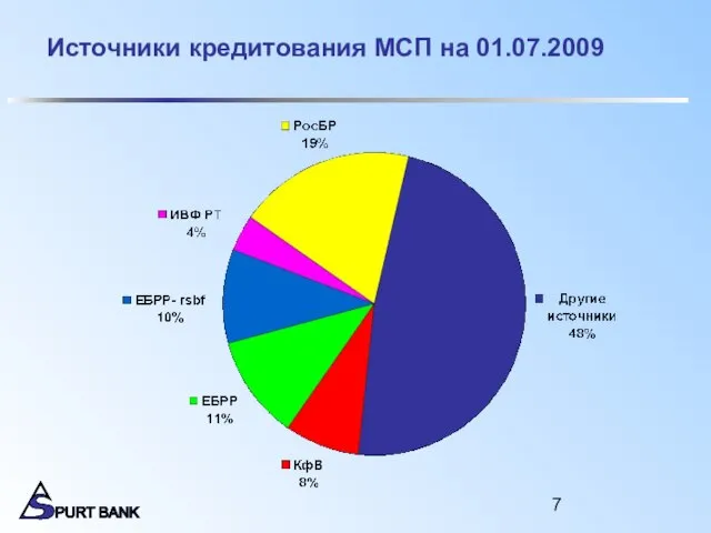 Источники кредитования МСП на 01.07.2009