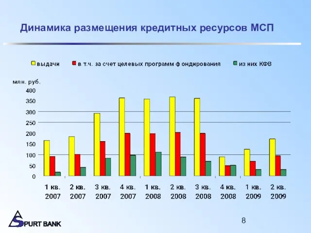 Динамика размещения кредитных ресурсов МСП