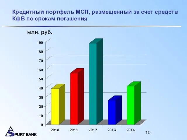 Кредитный портфель МСП, размещенный за счет средств КфВ по срокам погашения