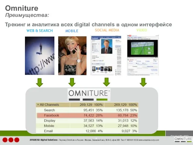 Трекинг и аналитика всех digital channels в одном интерфейсе AMARENA Digital Solutions