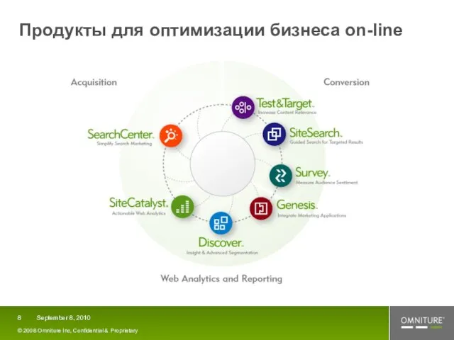 September 8, 2010 © 2008 Omniture Inc, Confidential & Proprietary Продукты для оптимизации бизнеса on-line