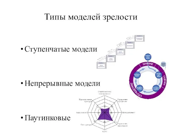 Ступенчатые модели Непрерывные модели Паутинковые Типы моделей зрелости