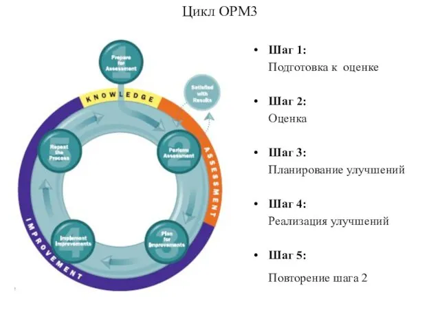 Цикл OPM3 Шаг 1: Подготовка к оценке Шаг 2: Оценка Шаг 3: