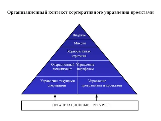 Организационный контекст корпоративного управления проектами Видение Миссия Корпоративная стратегия Операционный Управление менеджмент