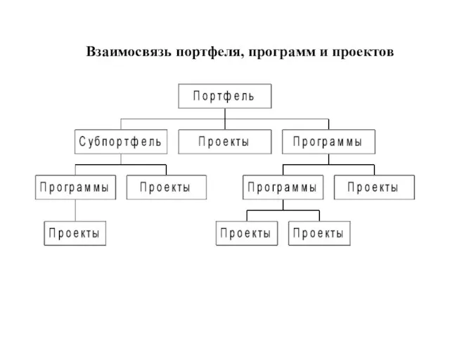 Взаимосвязь портфеля, программ и проектов