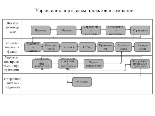 Оценка исполнения Управление проектами и программами Авторизован- ные компоненты Управление Стратегичес- кие