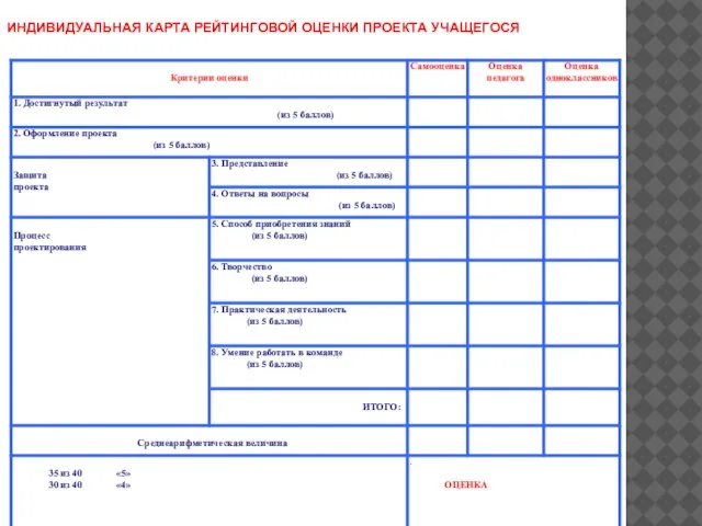 ИНДИВИДУАЛЬНАЯ КАРТА РЕЙТИНГОВОЙ ОЦЕНКИ ПРОЕКТА УЧАЩЕГОСЯ