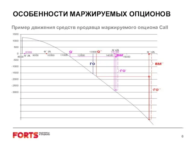 ОСОБЕННОСТИ МАРЖИРУЕМЫХ ОПЦИОНОВ Пример движения средств продавца маржируемого опциона Call 6