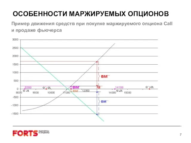 ОСОБЕННОСТИ МАРЖИРУЕМЫХ ОПЦИОНОВ Пример движения средств при покупке маржируемого опциона Call и продаже фьючерса 7