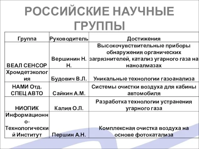 РОССИЙСКИЕ НАУЧНЫЕ ГРУППЫ