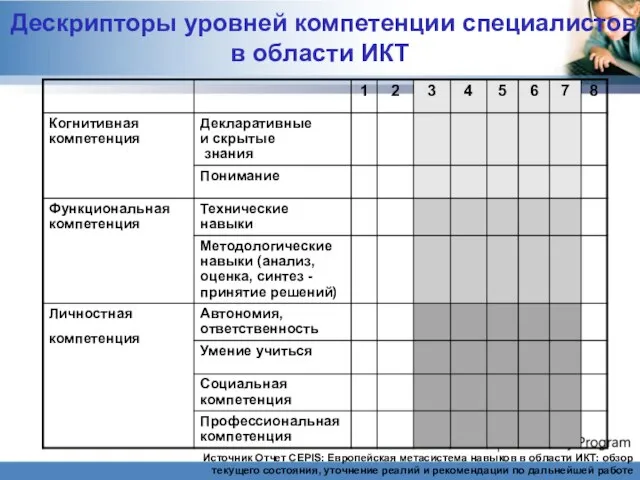 Дескрипторы уровней компетенции специалистов в области ИКТ Источник Отчет CEPIS: Европейская метасистема