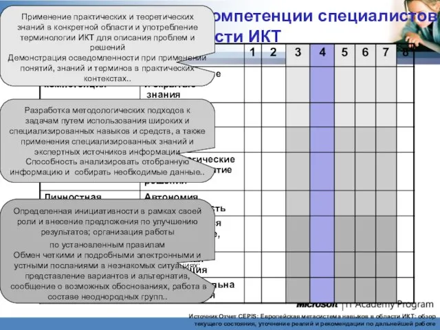 Дескрипторы уровней компетенции специалистов в области ИКТ Применение практических и теоретических знаний