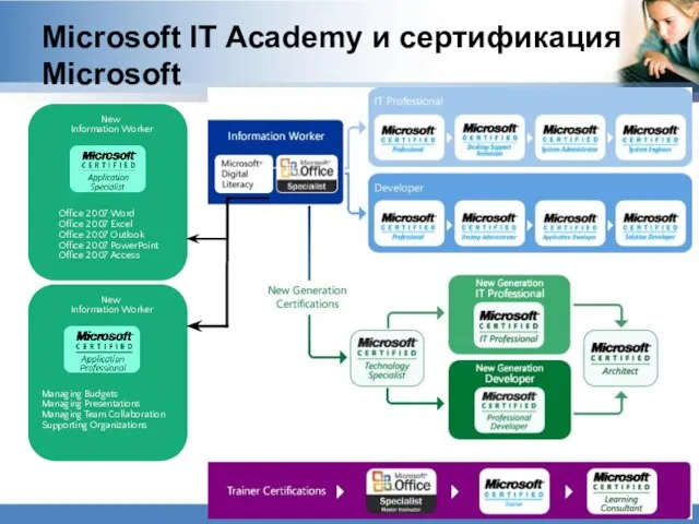 Microsoft IT Academy и сертификация Microsoft Office 2007 Word Office 2007 Excel