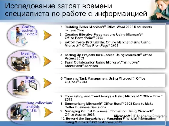 Исследование затрат времени специалиста по работе с информаицией 1. Building Better Microsoft®