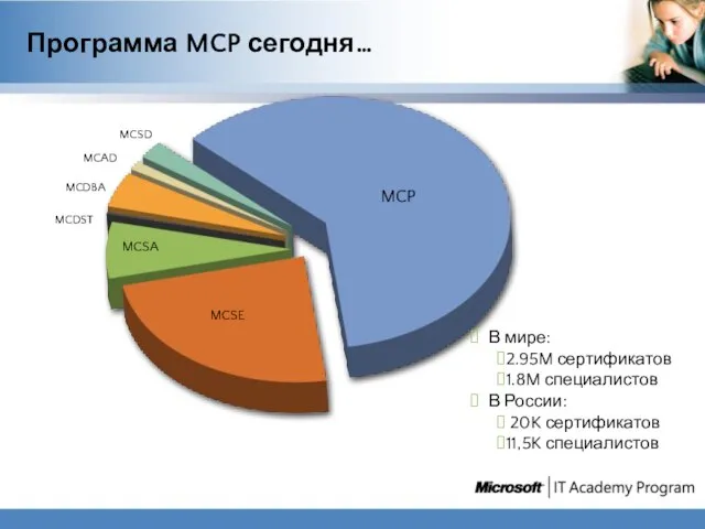 Программа MCP сегодня… В мире: 2.95M сертификатов 1.8M специалистов В России: 20K