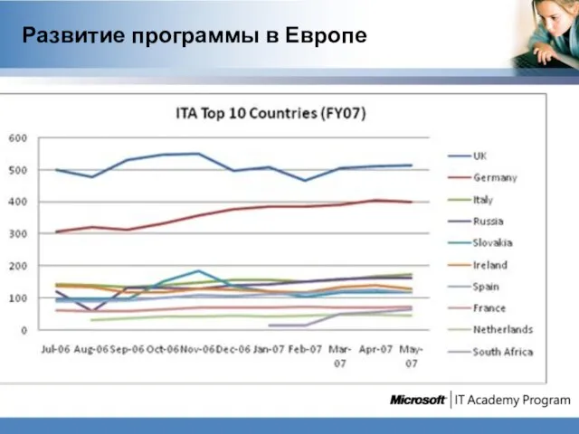 Развитие программы в Европе