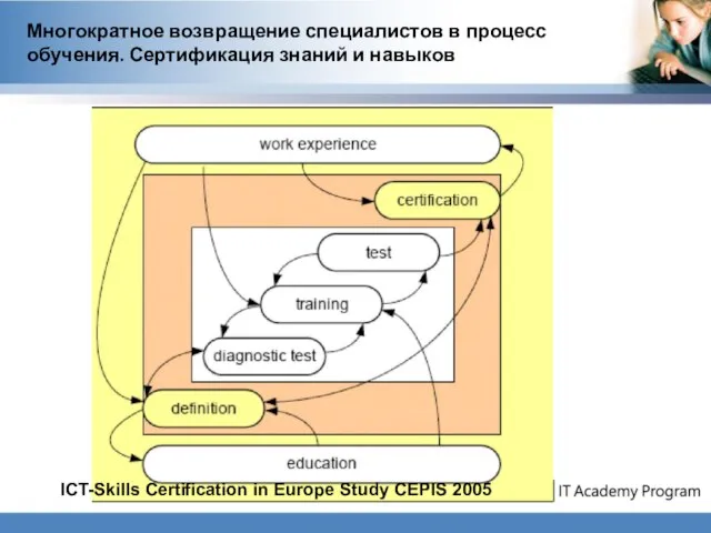 Многократное возвращение специалистов в процесс обучения. Сертификация знаний и навыков ICT-Skills Certification