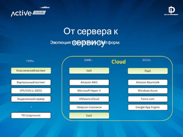 От сервера к сервису Эволюция технологий и платформ: