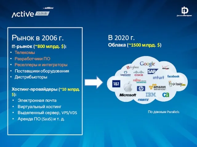 Рынок в 2006 г. IT-рынок (~800 млрд. $): Телекомы Разработчики ПО Реселлеры