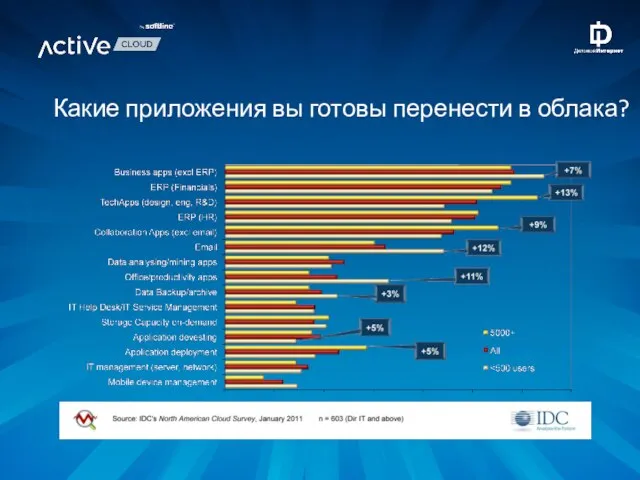 Какие приложения вы готовы перенести в облака?