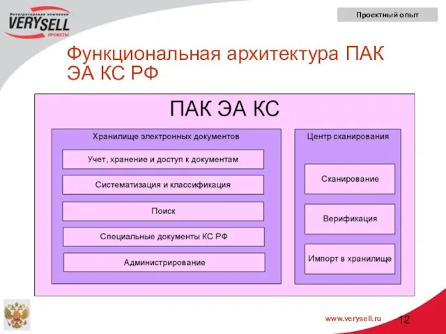 Функциональная архитектура ПАК ЭА КС РФ Проектный опыт