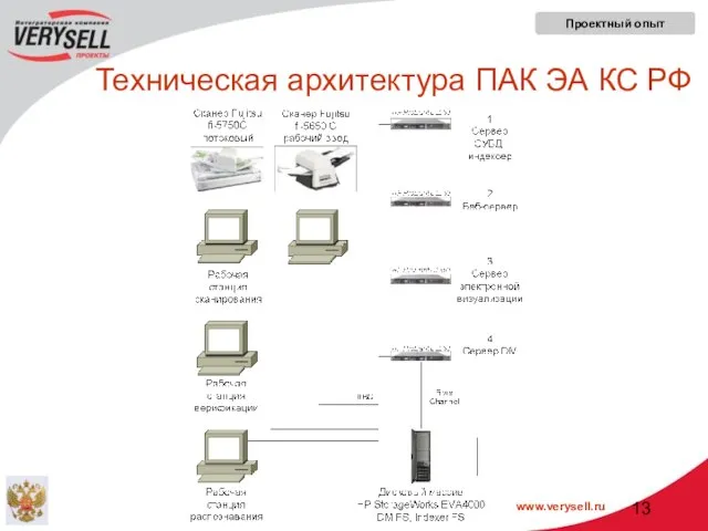 Техническая архитектура ПАК ЭА КС РФ Проектный опыт