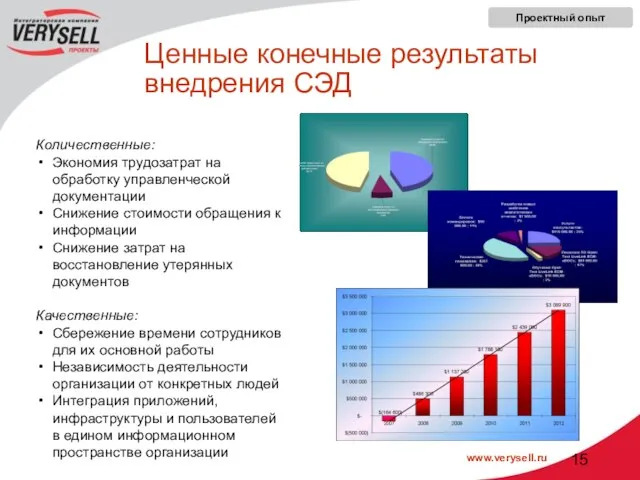 Ценные конечные результаты внедрения СЭД Количественные: Экономия трудозатрат на обработку управленческой документации