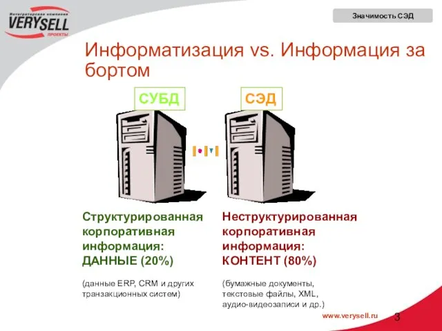 Информатизация vs. Информация за бортом СУБД СЭД Структурированная корпоративная информация: ДАННЫЕ (20%)