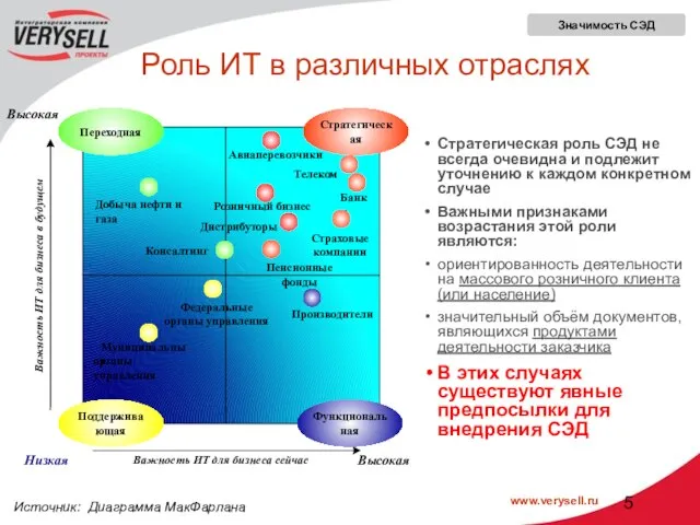 Роль ИТ в различных отраслях Важность ИТ для бизнеса сейчас Важность ИТ