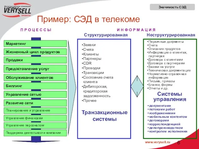 Пример: СЭД в телекоме Маркетинг Жизненный цикл продуктов Продажи Предоставление услуг Обслуживание