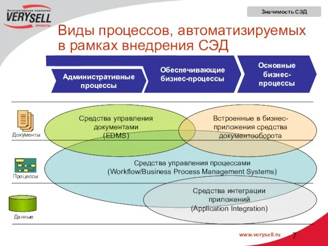 Виды процессов, автоматизируемых в рамках внедрения СЭД Административные процессы Основные бизнес-процессы Средства