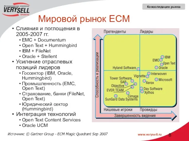 Мировой рынок ECM Слияния и поглощения в 2005-2007 гг. EMC + Documentum