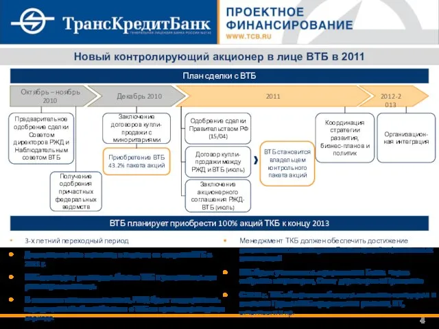 Новый контролирующий акционер в лице ВТБ в 2011 План сделки с ВТБ