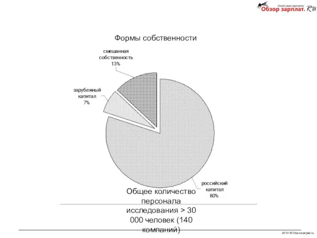 2010 © Obzorzarplat.ru Формы собственности Структура выборки регулярного общеотраслевого исследования Общее количество