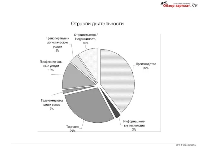 2010 © Obzorzarplat.ru Отрасли деятельности Структура выборки регулярного общеотраслевого исследования