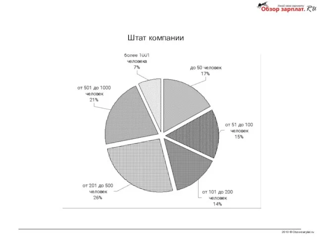 2010 © Obzorzarplat.ru Штат компании Структура выборки регулярного общеотраслевого исследования