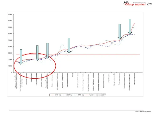 2010 © Obzorzarplat.ru Тенденции заработных плат в зависимости от функциональных групп