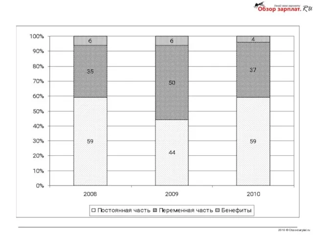 2010 © Obzorzarplat.ru Структура вознаграждения: Персонал логистики и закупок