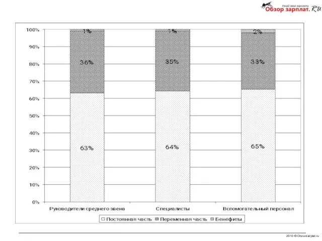 2010 © Obzorzarplat.ru Структура вознаграждения: Персонал логистики и закупок