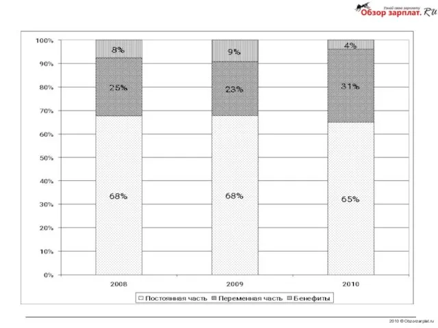 2010 © Obzorzarplat.ru Структура вознаграждения: Персонал производства