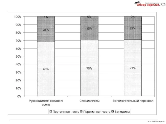 2010 © Obzorzarplat.ru Структура вознаграждения: Персонал производства