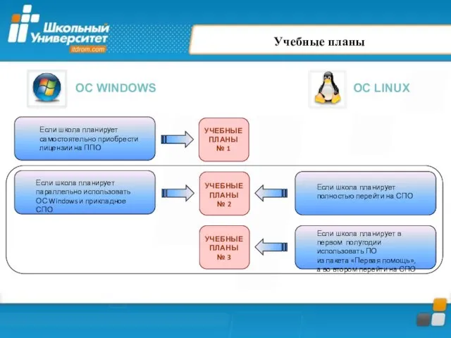 Учебные планы ОС WINDOWS ОС LINUX