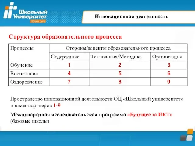 Инновационная деятельность Структура образовательного процесса Пространство инновационной деятельности ОЦ «Школьный университет» и