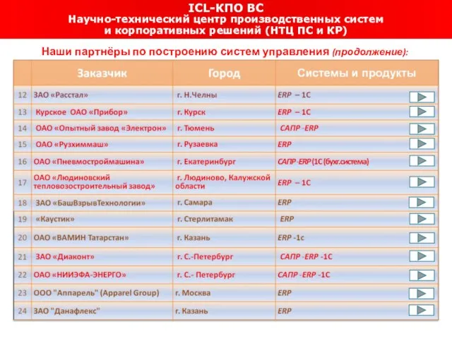 ICL-КПО ВС Научно-технический центр производственных систем и корпоративных решений (НТЦ ПС и